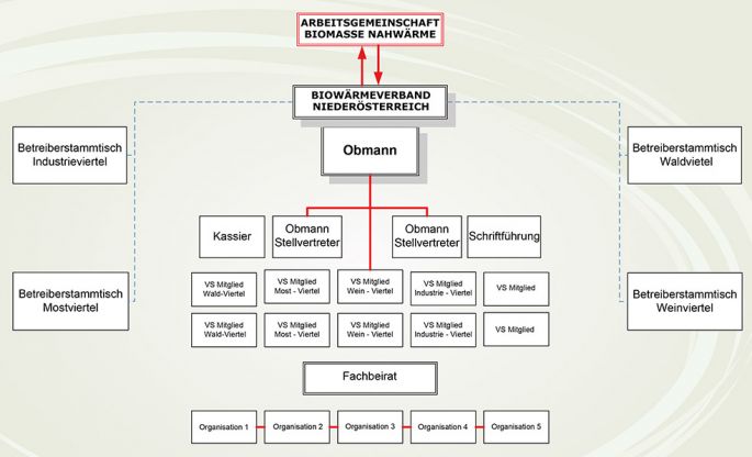 Die Struktur des Bio-Wärme-Verbandes Niederösterreich